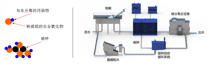 蘇創(chuàng)超磁分離水體凈化技術
